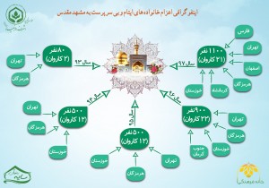 اینفوگرافی اعزام خانواده های ایتام و بی سرپرست به مشهد مقدس - Ashraf Al-Anbia Charity Institute (PBUH)